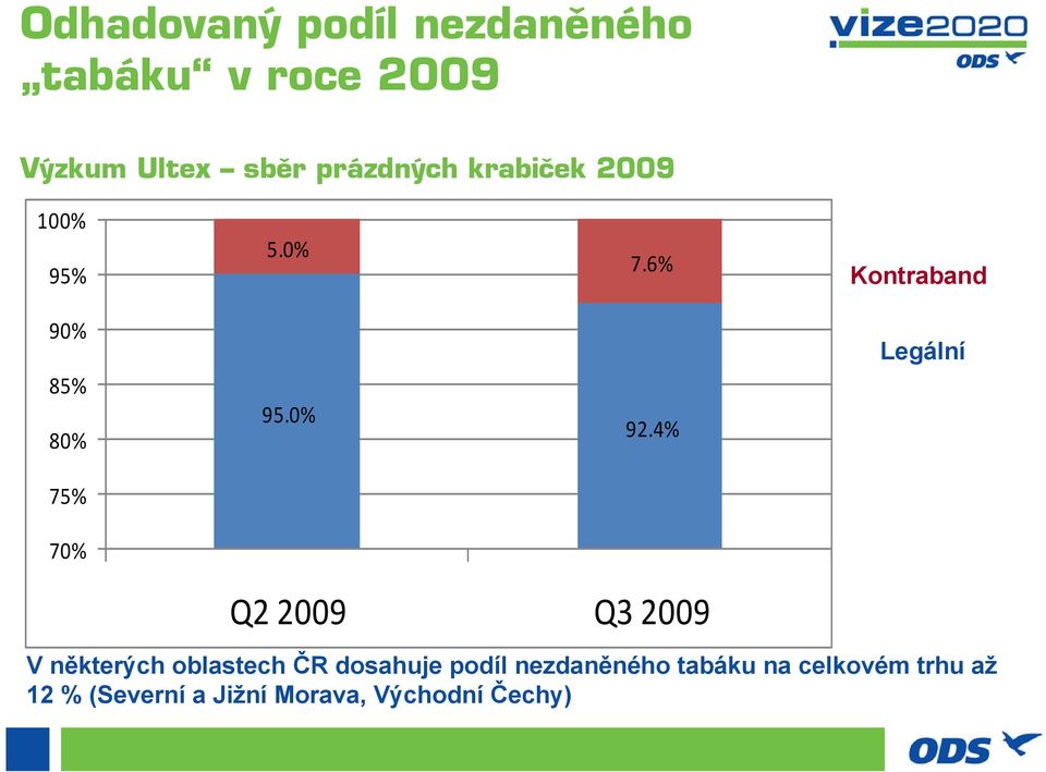 4 Legální 75 70 Q2 9 Q3 9 V některých oblastech ČR dosahuje podíl