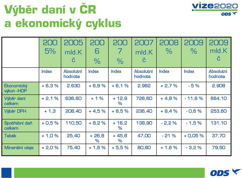 908 Výběr daní celkem + 2,1 636,60 + 1 + 12,9 726,60 + 4,8-11,6 664,10 Výběr DPH + 1,3 208,40 + 4,5 + 8,5