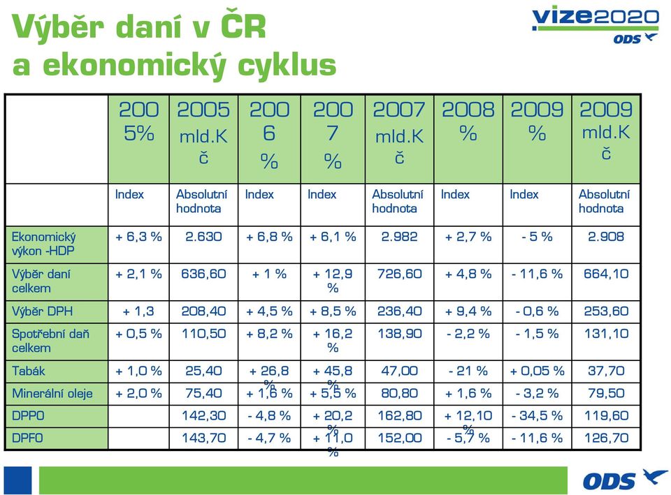 Spotřební daň celkem + 0,5 110,50 + 8,2 + 16,2 138,90-2,2-1,5 131,10 Tabák + 1,0 25,40 + 26,8 + 45,8 47,00-21 + 0,05 37,70 Minerální