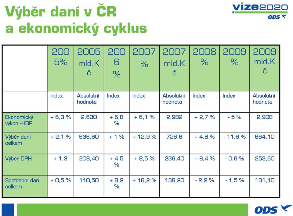 908 Výběr daní celkem + 2,1 636,60 + 1 + 12,9 726,6 + 4,8-11,6 664,10 Výběr DPH +