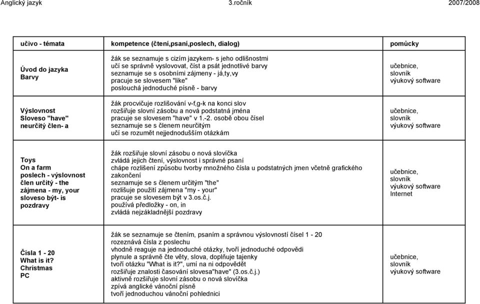 učí se správně vyslovovat, číst a psát jednotlivé barvy seznamuje se s osobními zájmeny - já,ty,vy pracuje se slovesem "like" poslouchá jednoduché písně - barvy žák procvičuje rozlišování v-f,g-k na