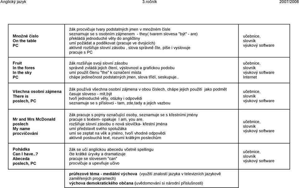 překládá jednoduché věty do angličtiny umí požádat a poděkovat (pracuje ve dvojicích) aktivně rozšiřuje slovní zásobu, slova správně čte, píše i vyslovuje pracuje s žák rozšiřuje svoji slovní zásobu