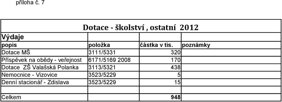 Příspěvek na obědy - veřejnost 6171/5169 2008 170 Dotace ZŠ