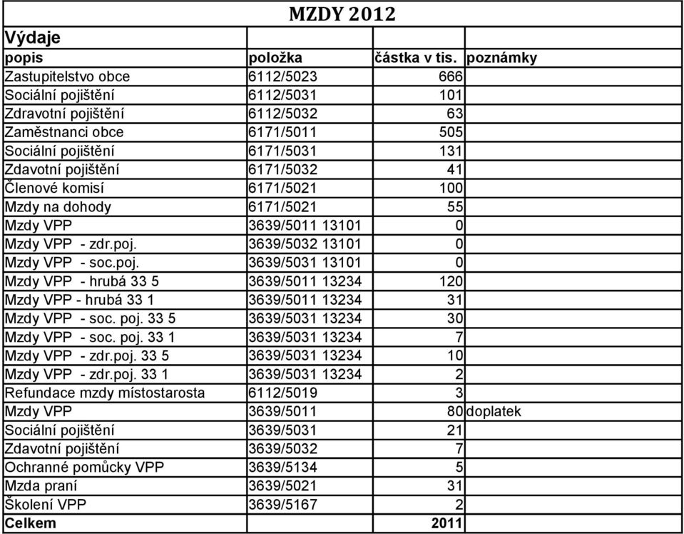 3639/5032 13101 0 Mzdy VPP - soc.poj. 3639/5031 13101 0 Mzdy VPP - hrubá 33 5 3639/5011 13234 120 Mzdy VPP - hrubá 33 1 3639/5011 13234 31 Mzdy VPP - soc. poj. 33 5 3639/5031 13234 30 Mzdy VPP - soc.
