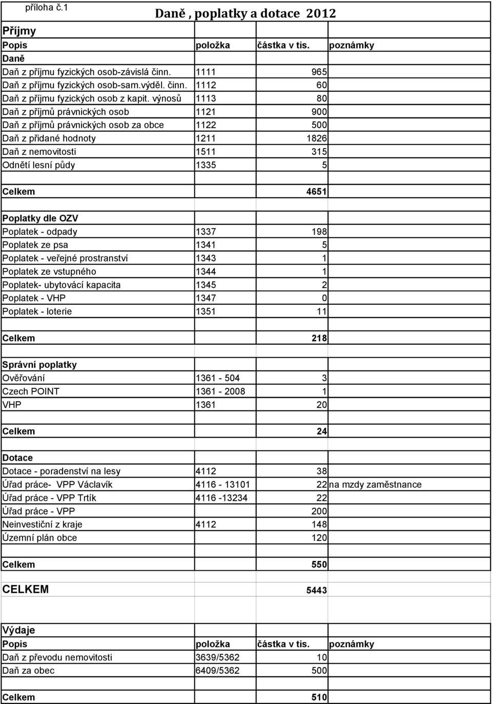5 Celkem 4651 Poplatky dle OZV Poplatek - odpady 1337 198 Poplatek ze psa 1341 5 Poplatek - veřejné prostranství 1343 1 Poplatek ze vstupného 1344 1 Poplatek- ubytovácí kapacita 1345 2 Poplatek - VHP