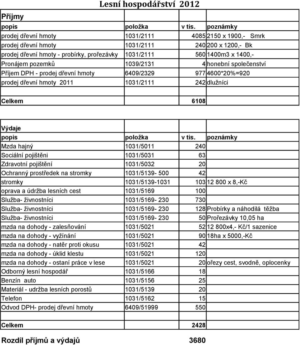 pozemků 1039/2131 4 honební společenství Příjem DPH - prodej dřevní hmoty 6409/2329 977 4600*20%=920 prodej dřevní hmoty 2011 1031/2111 242 dlužníci Celkem 6108 popis položka v tis.
