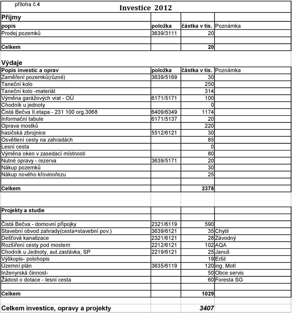 3068 6409/6349 1174 Informační tabule 6171/5137 20 Oprava mostků 220 hasičská zbrojnice 5512/6121 30 Osvětlení cesty na zahradách 85 Lesní cesta 0 Výměna oken v zasedací místnosti 80 Nutné opravy -