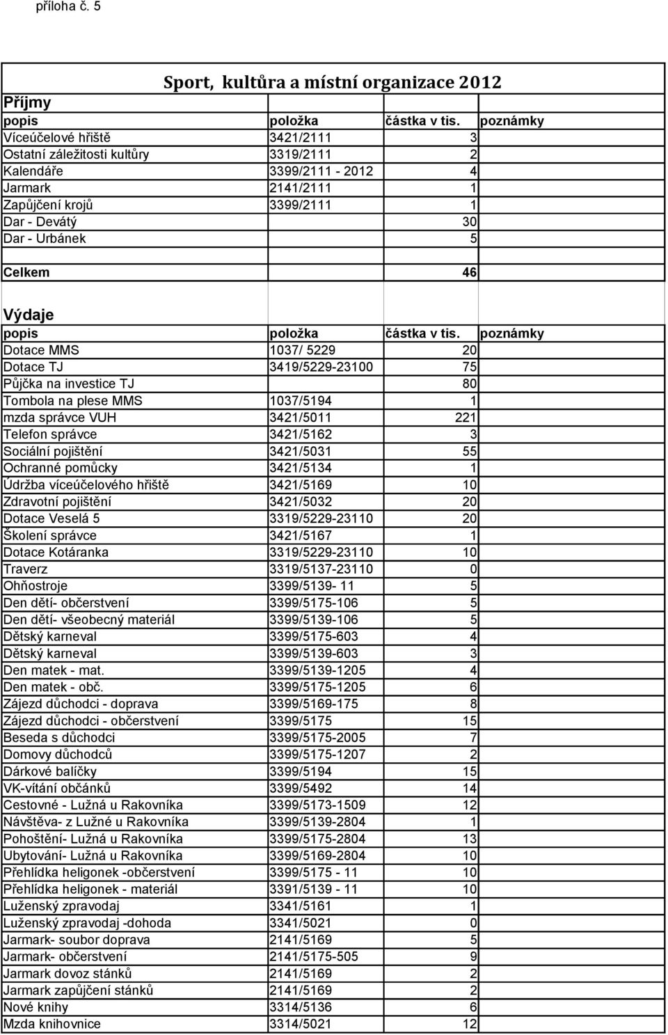 - Devátý 30 Dar - Urbánek 5 Celkem 46 Dotace MMS 1037/ 5229 20 Dotace TJ 3419/5229-23100 75 Půjčka na investice TJ 80 Tombola na plese MMS 1037/5194 1 mzda správce VUH 3421/5011 221 Telefon správce