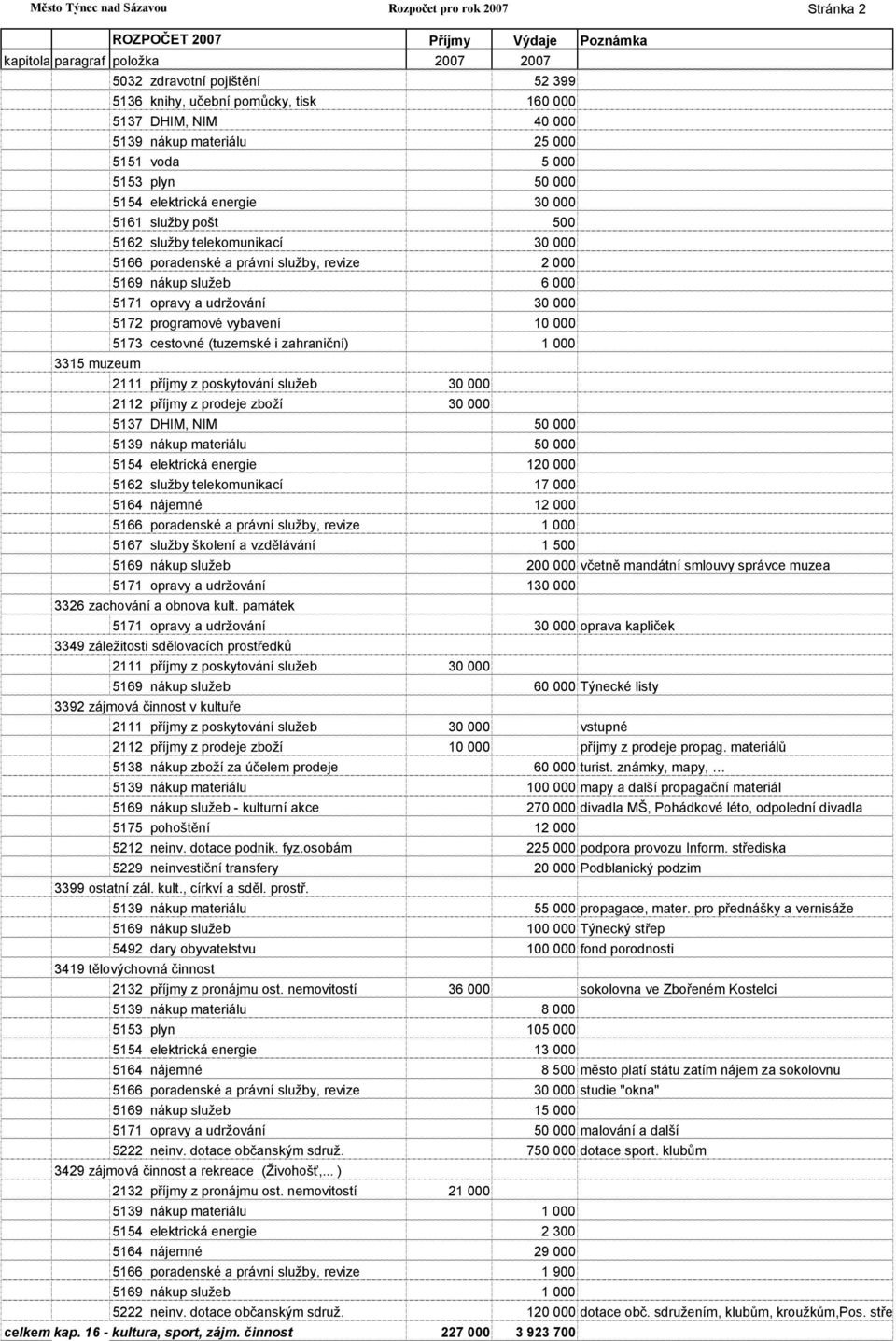 (tuzemské i zahraniční) 1 000 3315 muzeum 2111 příjmy z poskytování služeb 30 000 2112 příjmy z prodeje zboží 30 000 5137 DHIM, NIM 50 000 5139 nákup materiálu 50 000 5154 elektrická energie 120 000