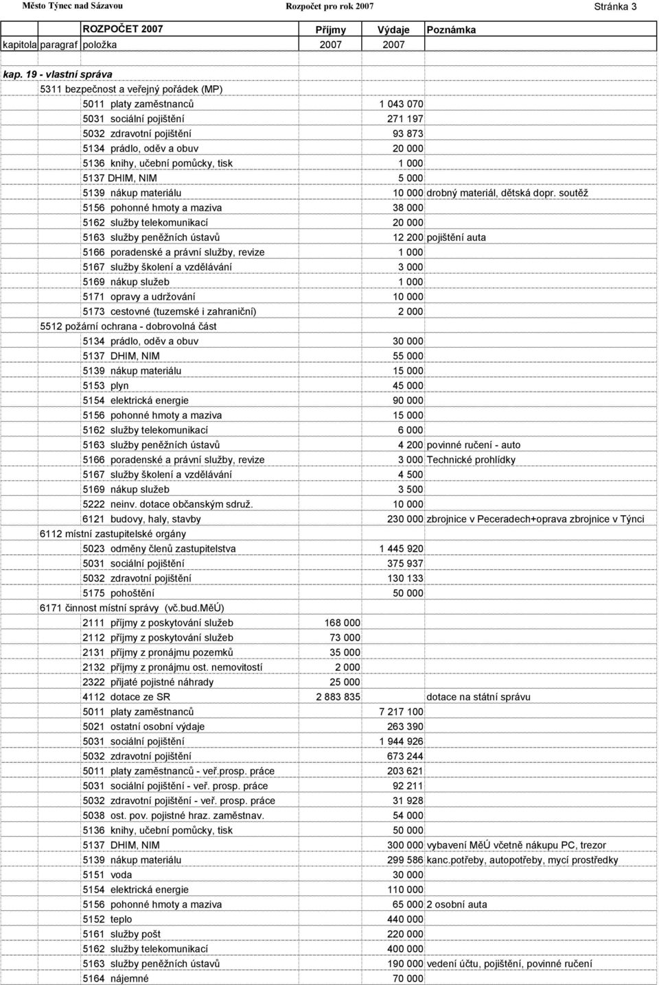 učební pomůcky, tisk 1 000 5137 DHIM, NIM 5 000 5139 nákup materiálu 10 000 drobný materiál, dětská dopr.