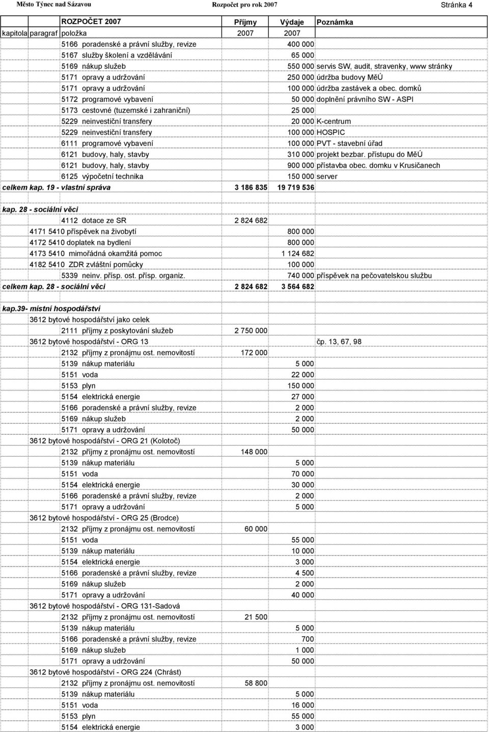 domků 5172 programové vybavení 50 000 doplnění právního SW - ASPI 5173 cestovné (tuzemské i zahraniční) 25 000 5229 neinvestiční transfery 20 000 K-centrum 5229 neinvestiční transfery 100 000 HOSPIC