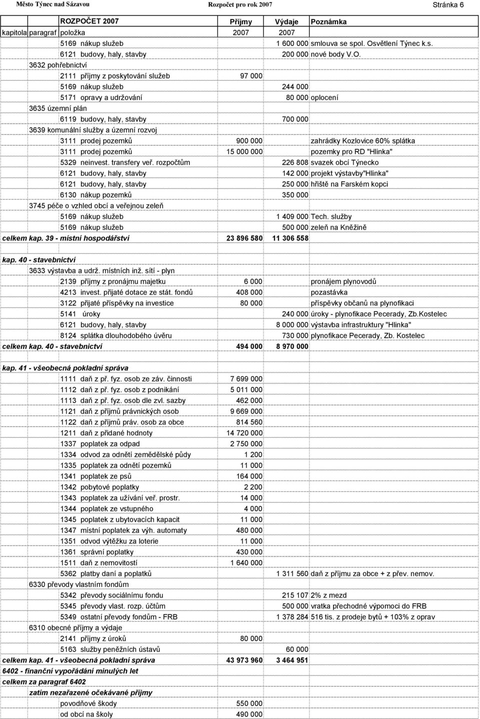 3632 pohřebnictví 2111 příjmy z poskytování služeb 97 000 5169 nákup služeb 244 000 5171 opravy a udržování 80 000 oplocení 3635 územní plán 6119 budovy, haly, stavby 700 000 3639 komunální služby a