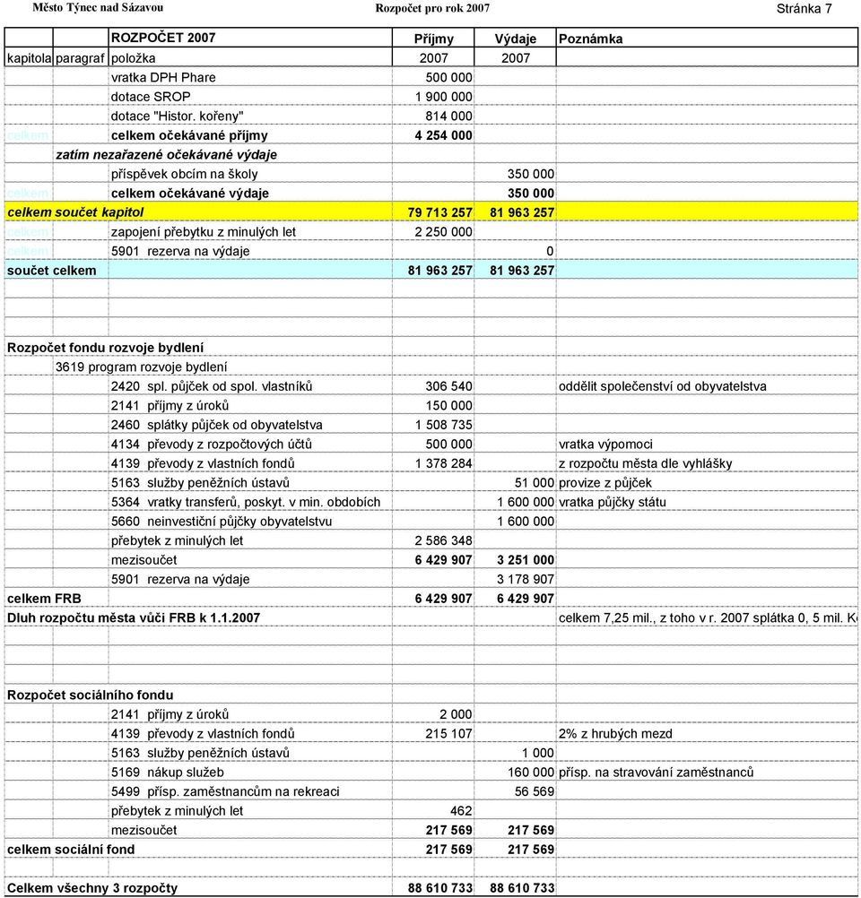 963 257 celkem zapojení přebytku z minulých let 2 250 000 celkem 5901 rezerva na výdaje 0 součet celkem 81 963 257 81 963 257 Rozpočet fondu rozvoje bydlení 3619 program rozvoje bydlení 2420 spl.