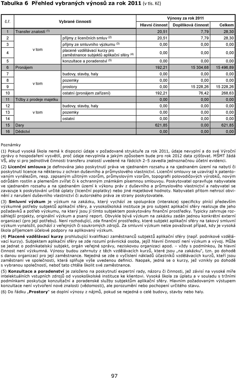 Vybrané činnosti Výnosy za rok 2011 Hlavní činnost Doplňková činnost Celkem 1 Transfer znalostí (1) 20,51 7,79 28,30 2 příjmy z licenčních smluv (2) 20,51 7,79 28,30 3 příjmy ze smluvního výzkumu (3)