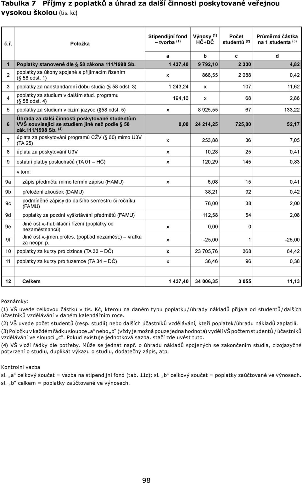 3) 1 243,24 x 107 11,62 4 poplatky za studium v dalším stud. programu ( 58 odst. 4) 194,16 x 68 2,86 5 poplatky za studium v cizím jazyce ( 58 odst.