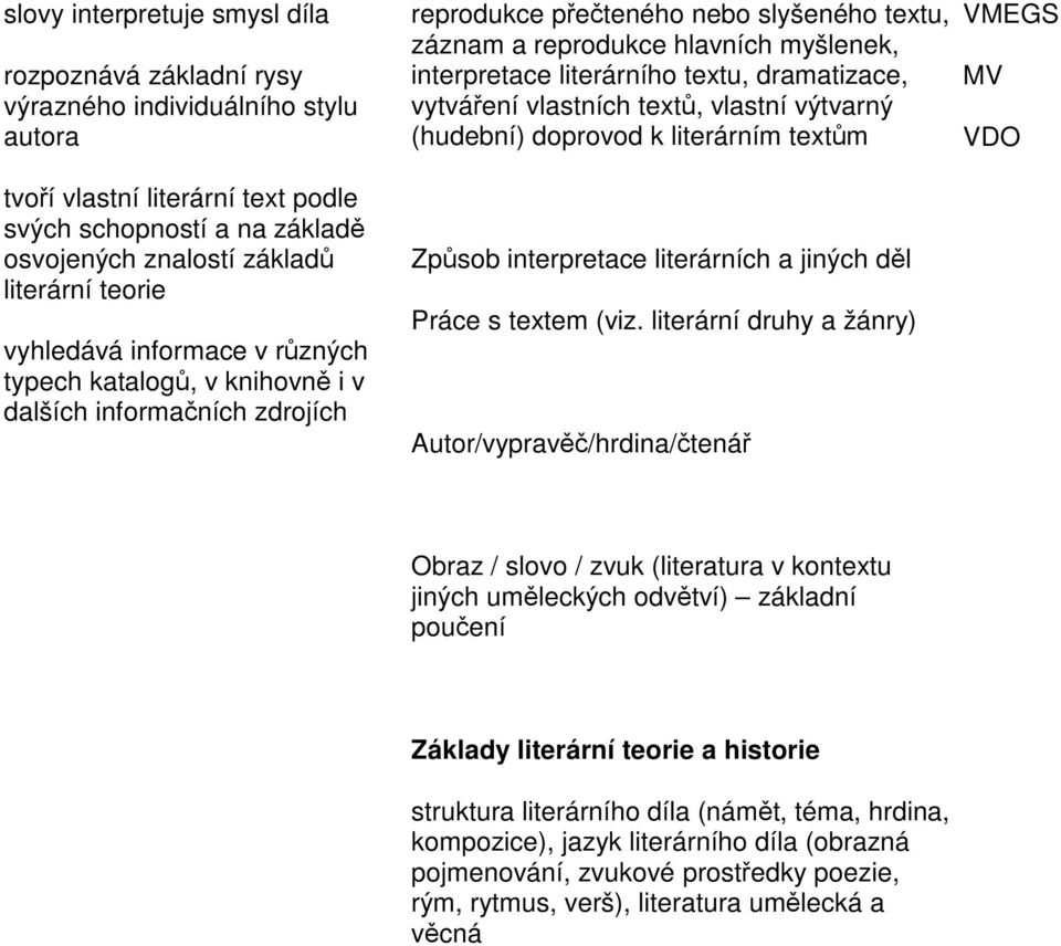 literárního textu, dramatizace, vytváření vlastních textů, vlastní výtvarný (hudební) doprovod k literárním textům Způsob interpretace literárních a jiných děl Práce s textem (viz.