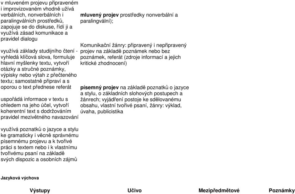 text přednese referát uspořádá informace v textu s ohledem na jeho účel, vytvoří koherentní text s dodržováním pravidel mezivětného navazování využívá poznatků o jazyce a stylu ke gramaticky i věcně