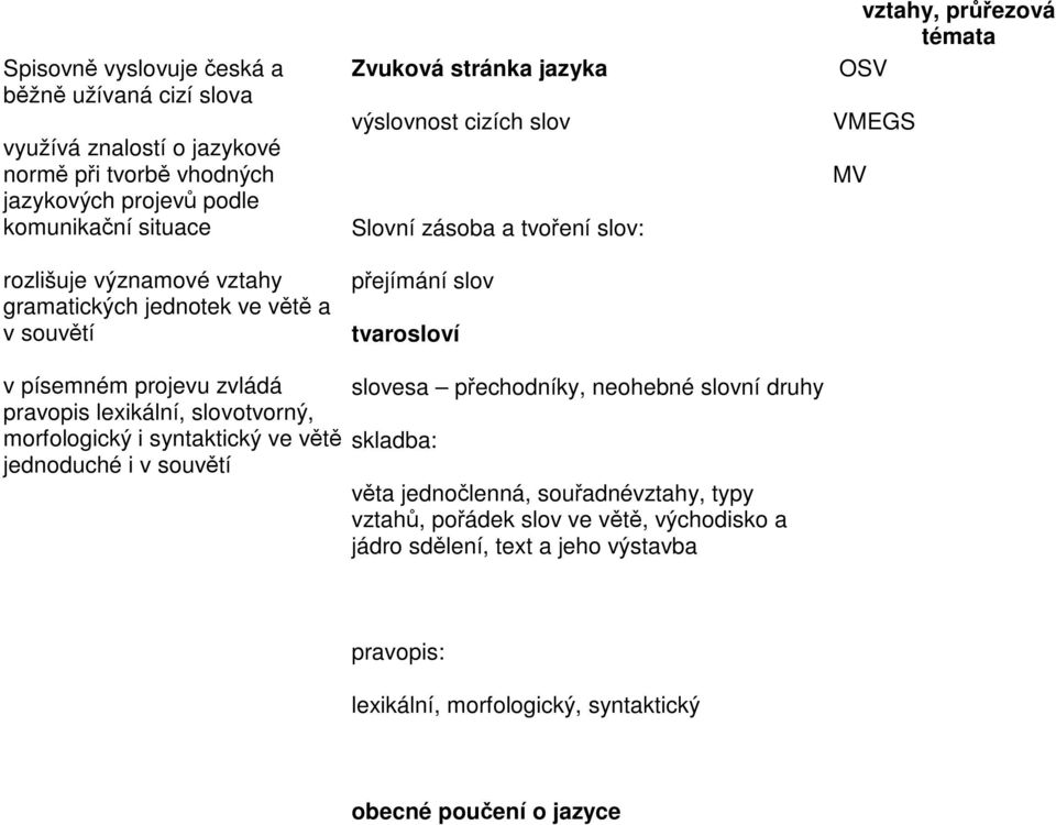 písemném projevu zvládá pravopis lexikální, slovotvorný, morfologický i syntaktický ve větě jednoduché i v souvětí slovesa přechodníky, neohebné slovní druhy skladba: