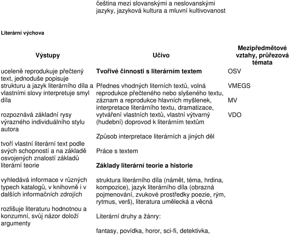 základů literární teorie Tvořivé činnosti s literárním textem Přednes vhodných literních textů, volná reprodukce přečteného nebo slyšeného textu, záznam a reprodukce hlavních myšlenek, interpretace