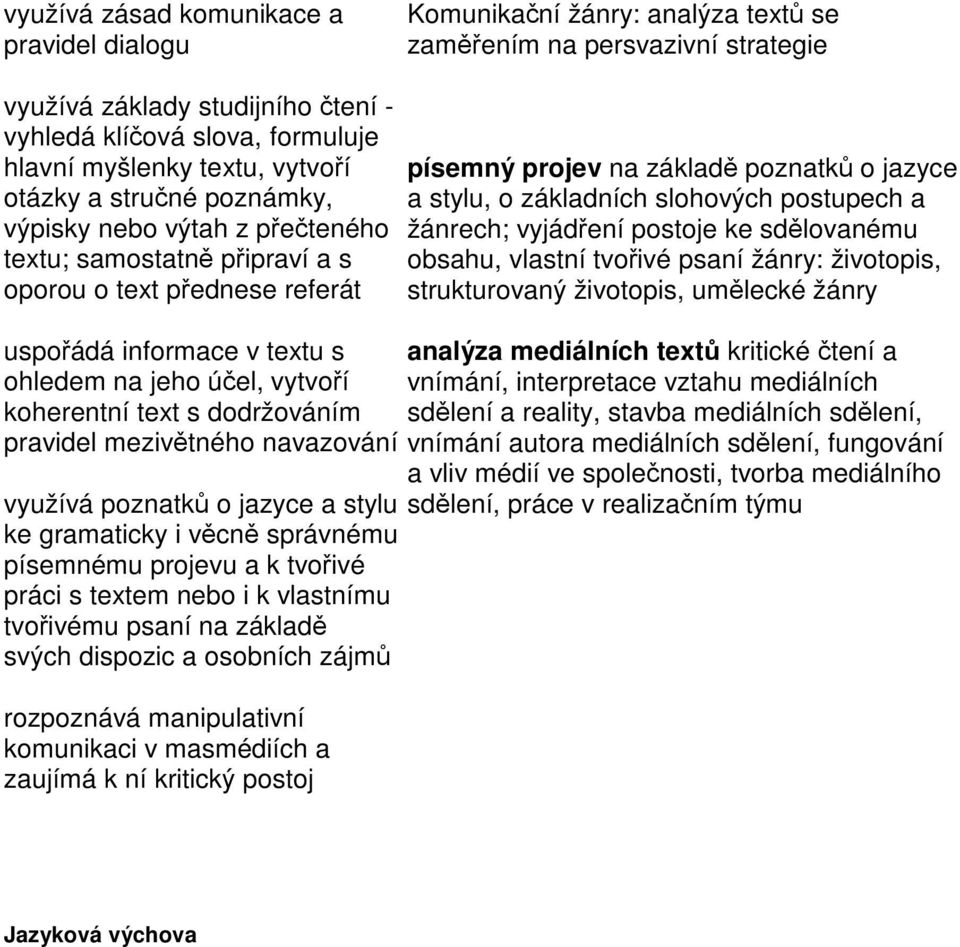 základních slohových postupech a žánrech; vyjádření postoje ke sdělovanému obsahu, vlastní tvořivé psaní žánry: životopis, strukturovaný životopis, umělecké žánry uspořádá informace v textu s ohledem