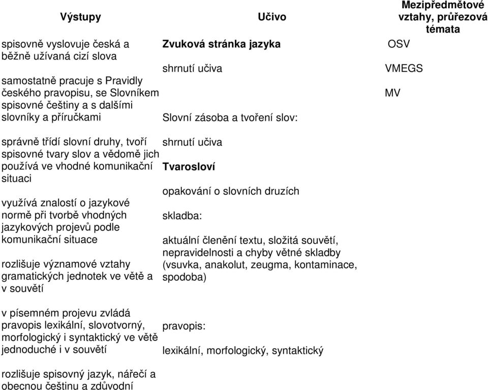 vhodných jazykových projevů podle komunikační situace rozlišuje významové vztahy gramatických jednotek ve větě a v souvětí v písemném projevu zvládá pravopis lexikální, slovotvorný, morfologický i