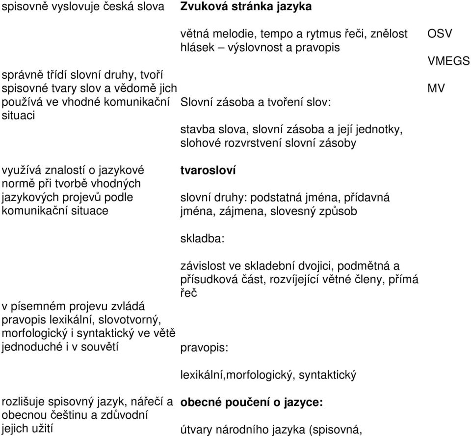 vhodných jazykových projevů podle komunikační situace tvarosloví slovní druhy: podstatná jména, přídavná jména, zájmena, slovesný způsob v písemném projevu zvládá pravopis lexikální, slovotvorný,