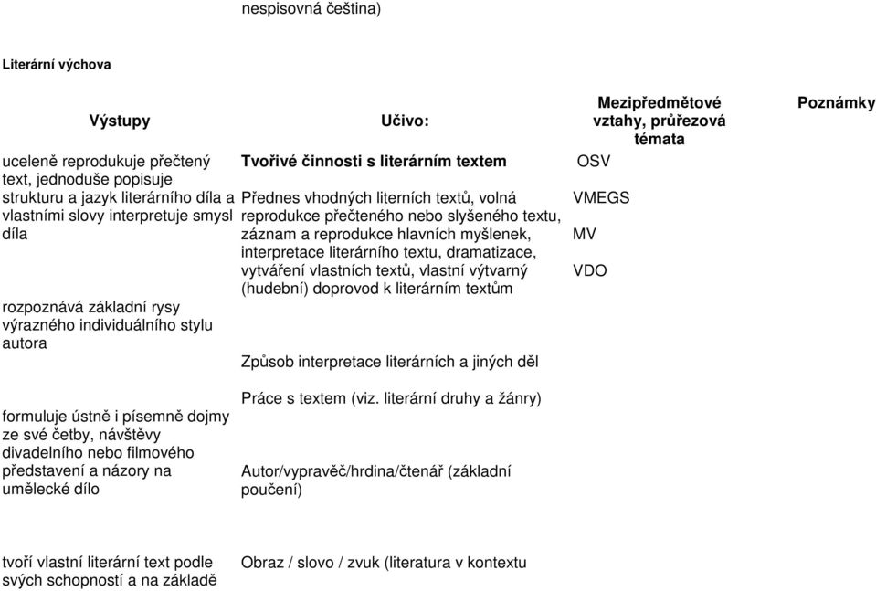 myšlenek, interpretace literárního textu, dramatizace, vytváření vlastních textů, vlastní výtvarný (hudební) doprovod k literárním textům Způsob interpretace literárních a jiných děl VDO Poznámky