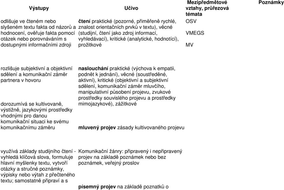 komunikační záměr partnera v hovoru dorozumívá se kultivovaně, výstižně, jazykovými prostředky vhodnými pro danou komunikační situaci ke svému komunikačnímu záměru naslouchání praktické (výchova k