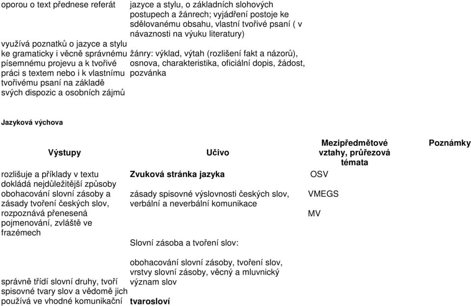 výtah (rozlišení fakt a názorů), osnova, charakteristika, oficiální dopis, žádost, pozvánka Jazyková výchova Výstupy Poznámky rozlišuje a příklady v textu dokládá nejdůležitější způsoby obohacování