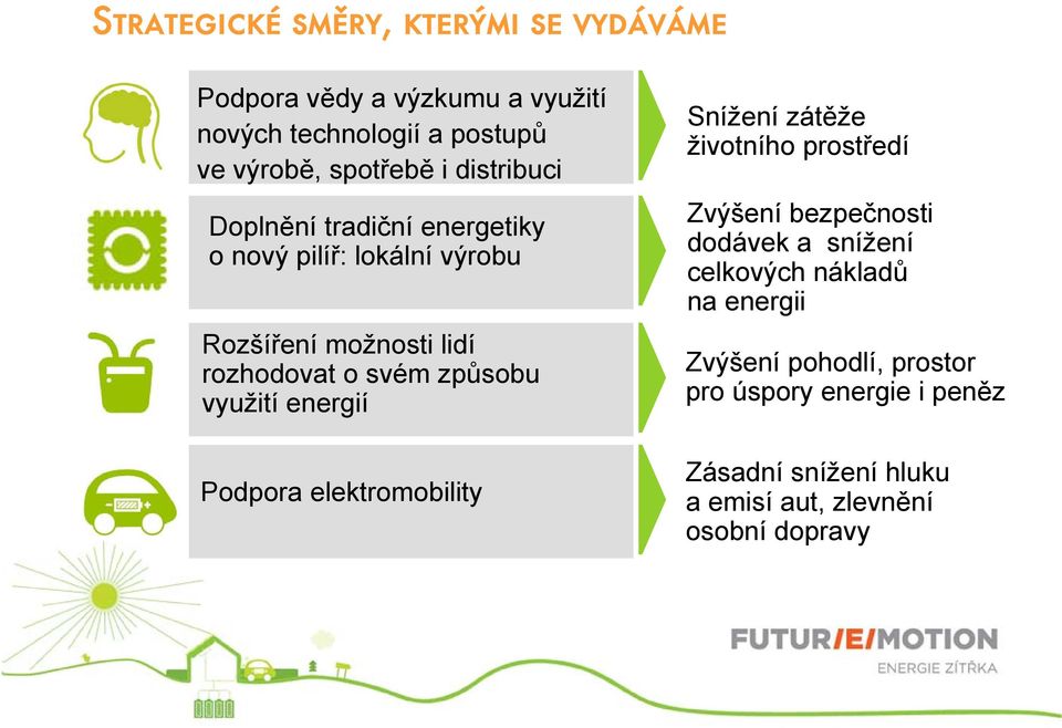 využití energií Podpora elektromobility Snížení zátěže životního prostředí Zvýšení bezpečnosti dodávek a snížení celkových