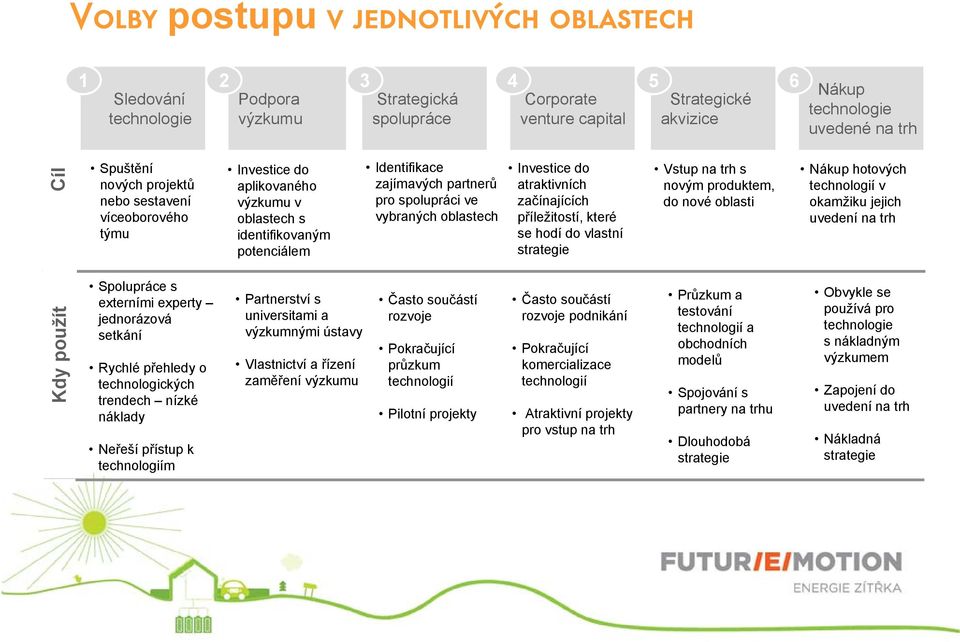 oblastech Investice do atraktivních začínajících příležitostí, které se hodí do vlastní strategie Vstup na trh s novým produktem, do nové oblasti Nákup hotových technologií v okamžiku jejich uvedení