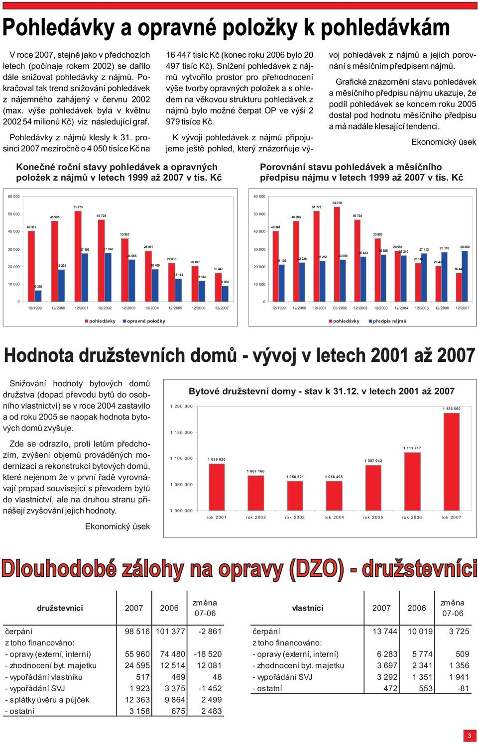 Po- mù vytvoøilo prostor pro pøehodnocení Grafické znázornìní stavu pohledávek kraèoval tak trend snižování pohledávek výše tvorby opravných položek a s ohlea mìsíèního pøedpisu nájmu ukazuje, že z