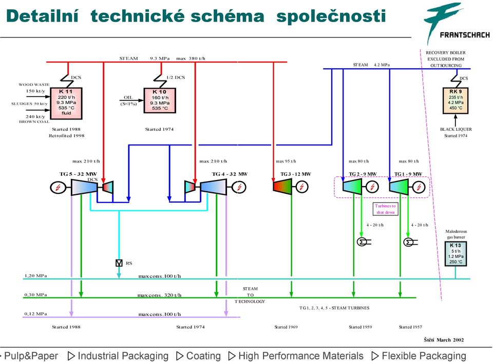 2 MPa 450 C BLACK LIQUER Started 1974 max 210 t/h max 210 t/h max 95 t/h max 80 t/h max 80 t/h TG 5-32 MW TG 4-32 DCS MW TG 3-12 MW TG 2-9 MW TG 1-9 MW Turbines to shut down RS 4-20 t/h 4-20 t/h