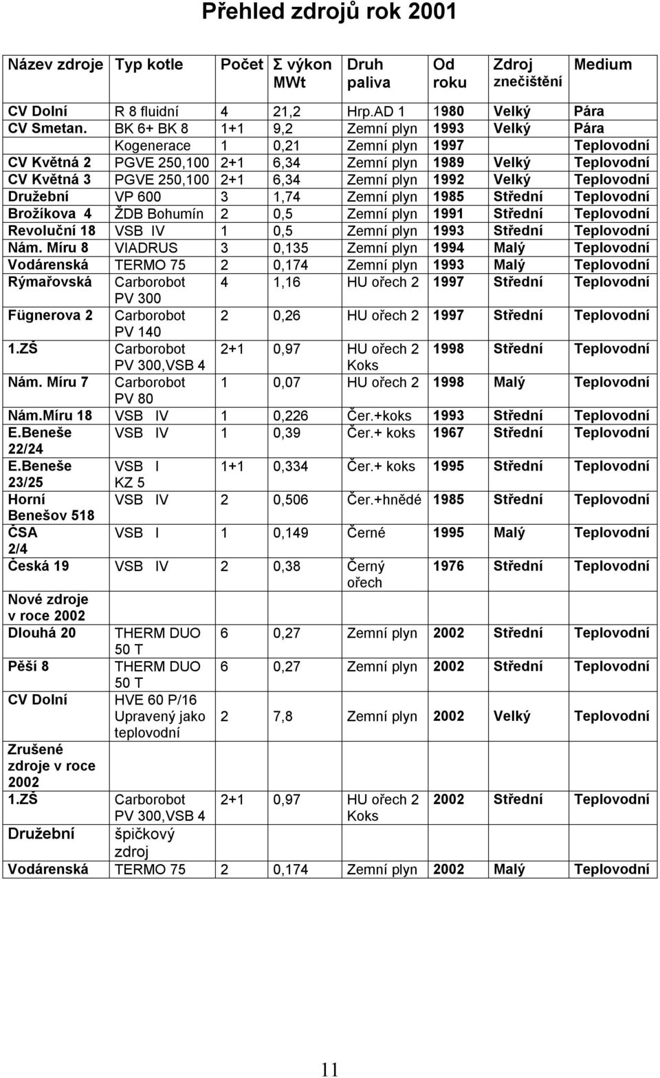 plyn 1992 Velký Teplovodní Družební VP 600 3 1,74 Zemní plyn 1985 Střední Teplovodní Brožíkova 4 ŽDB Bohumín 2 0,5 Zemní plyn 1991 Střední Teplovodní Revoluční 18 VSB IV 1 0,5 Zemní plyn 1993 Střední