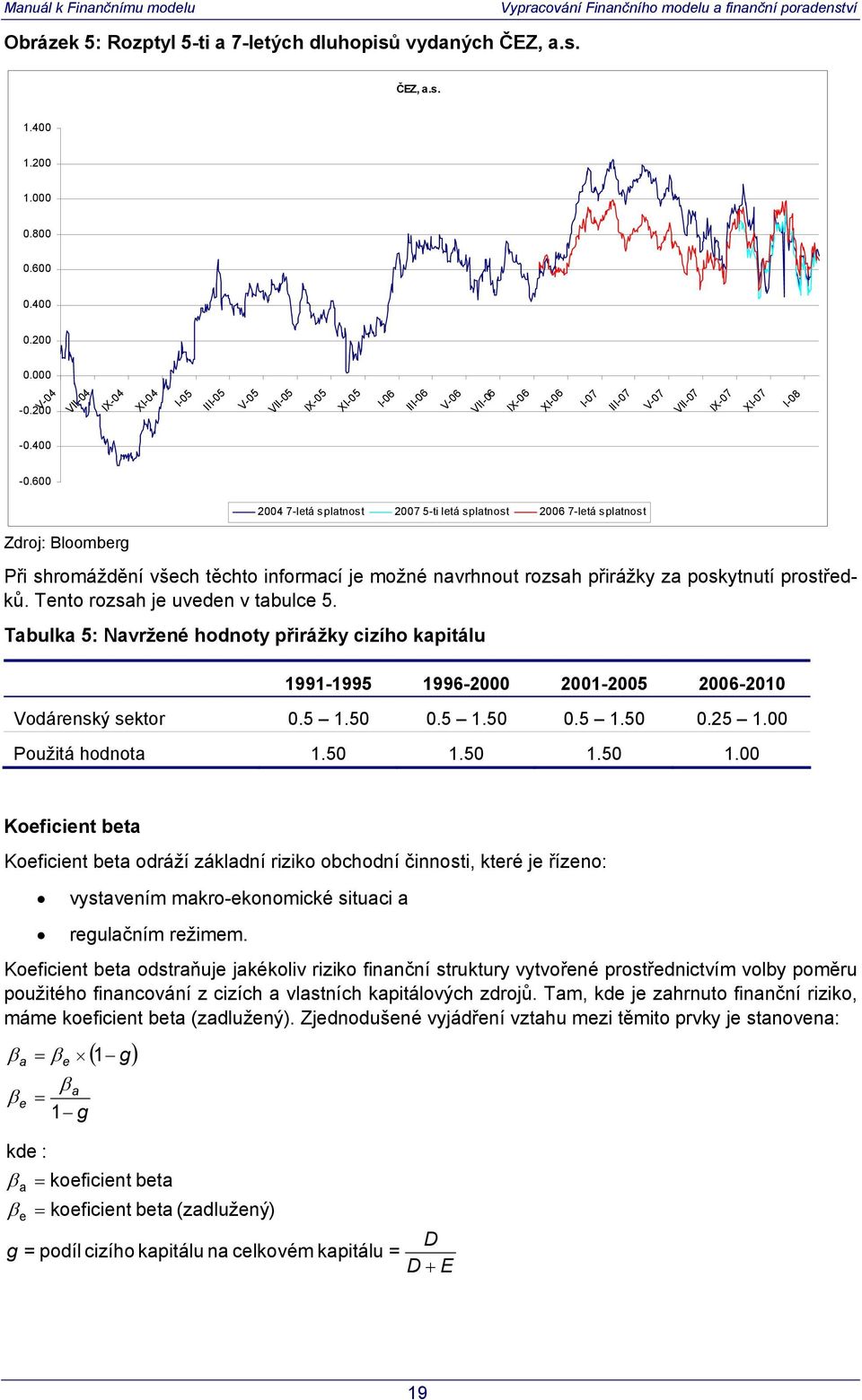 600 2004 7-letá splatnost 2007 5-ti letá splatnost 2006 7-letá splatnost Zdroj: Bloomberg Při shromáždění všech těchto informací je možné navrhnout rozsah přirážky za poskytnutí prostředků.