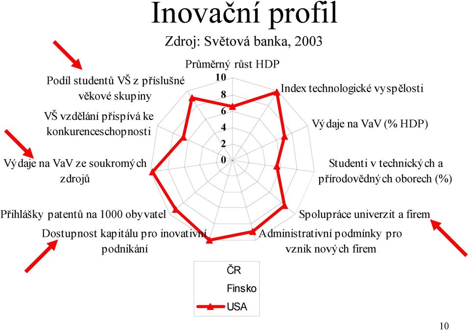 na VaV (% HDP) Studenti v technických a přírodovědných oborech (%) Přihlášky patentů na 1000 obyvatel Dostupnost