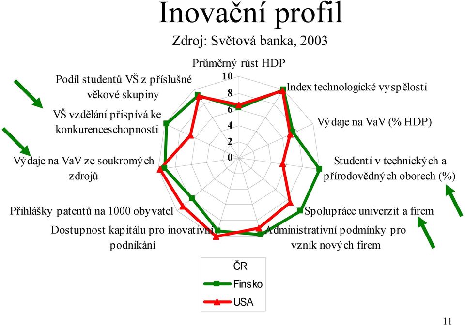 na VaV (% HDP) Studenti v technických a přírodovědných oborech (%) Přihlášky patentů na 1000 obyvatel Dostupnost