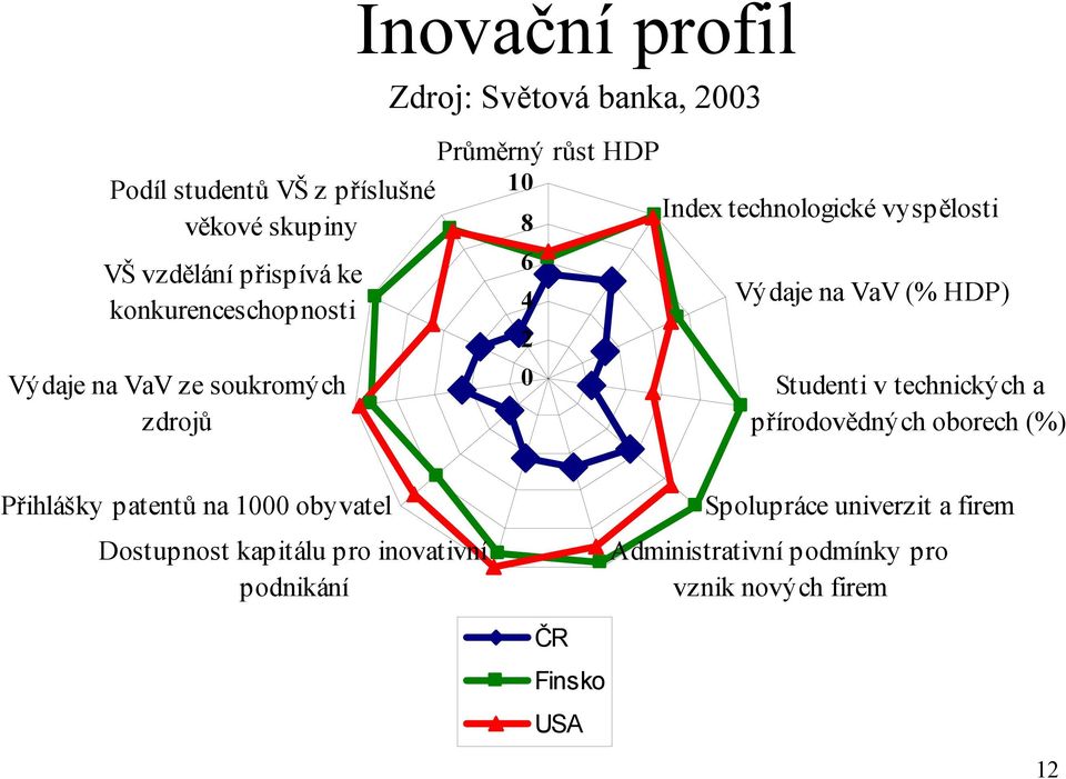 na VaV (% HDP) Studenti v technických a přírodovědných oborech (%) Přihlášky patentů na 1000 obyvatel Dostupnost