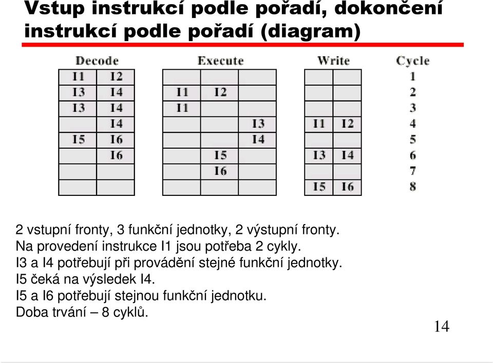 Na provedení instrukce I1 jsou potřeba 2 cykly.