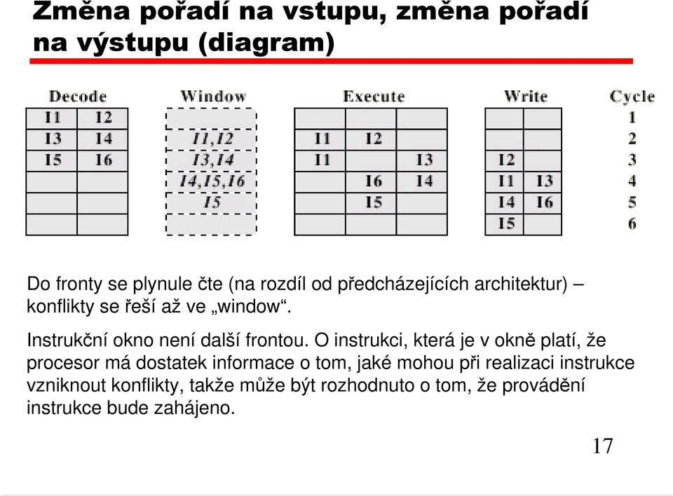 O instrukci, která je v okně platí, že procesor má dostatek informace o tom, jaké mohou při