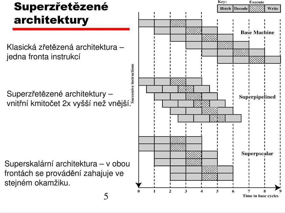 architektury vnitřní kmitočet 2x vyšší než vnější.