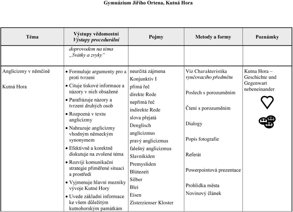 mezníky vývoje Kutné Hory Uvede základní informace ke všem důležitým kutnohorským památkám neurčitá zájmena Konjunktiv I přímá řeč direkte Rede nepřímá řeč indirekte Rede slova přejatá Denglisch