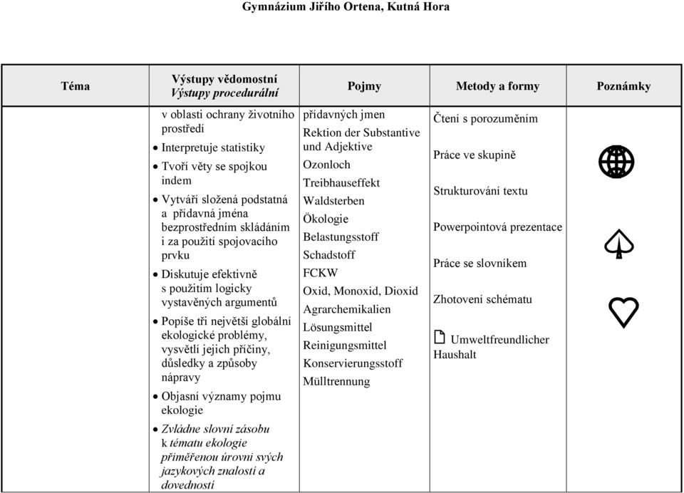 zásobu k tématu ekologie přiměřenou úrovni svých jazykových znalostí a dovedností přídavných jmen Rektion der Substantive und Adjektive Ozonloch Treibhauseffekt Waldsterben Ökologie Belastungsstoff