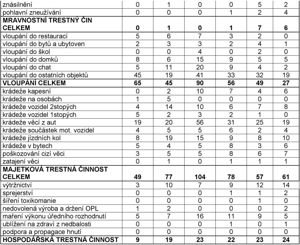 0 0 0 krádeže vozidel 2stopých 4 14 10 6 7 8 krádeže vozidel 1stopých 5 2 3 2 1 0 krádeže věcí z aut 19 20 56 31 25 19 krádeže součástek mot.