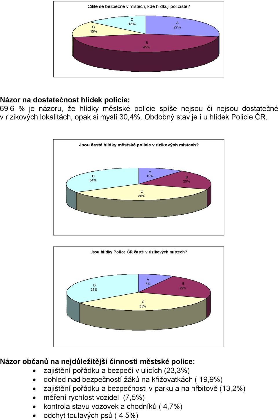 Obdobný stav je i u hlídek Policie ČR. Jsou časté hlídky městské policie v rizikových místech? D 34% A 10% B 20% C 36% Jsou hlídky Police ČR časté v rizikových místech?