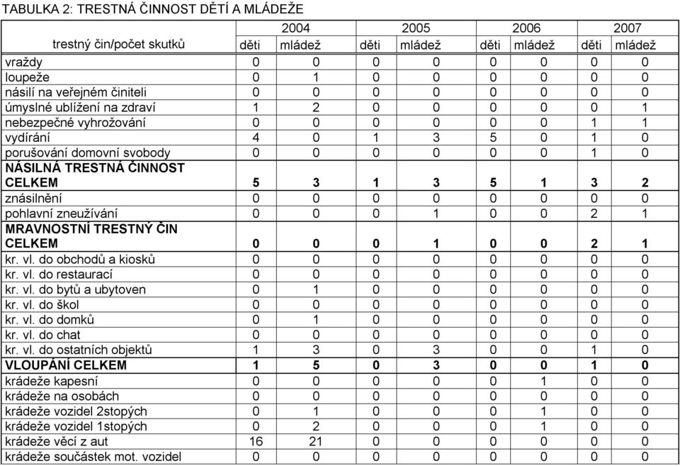 ČINNOST CELKEM 5 3 1 3 5 1 3 2 znásilnění 0 0 0 0 0 0 0 0 pohlavní zneužívání 0 0 0 1 0 0 2 1 MRAVNOSTNÍ TRESTNÝ ČIN CELKEM 0 0 0 1 0 0 2 1 kr. vl. do obchodů a kiosků 0 0 0 0 0 0 0 0 kr. vl. do restaurací 0 0 0 0 0 0 0 0 kr.