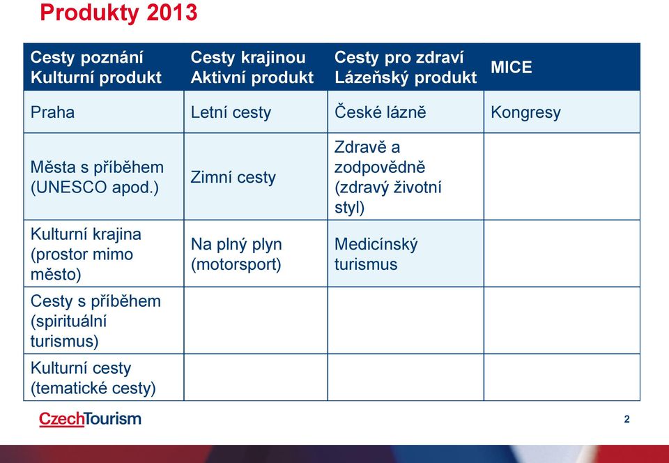 ) Kulturní krajina (prostor mimo město) Cesty s příběhem (spirituální turismus) Kulturní cesty