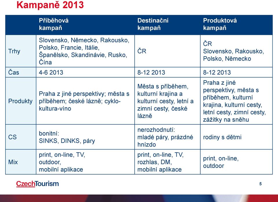 příběhem, kulturní krajina a kulturní cesty, letní a zimní cesty, české lázně nerozhodnutí: mladé páry, prázdné hnízdo print, on-line, TV, rozhlas, DM, mobilní aplikace ČR Slovensko,