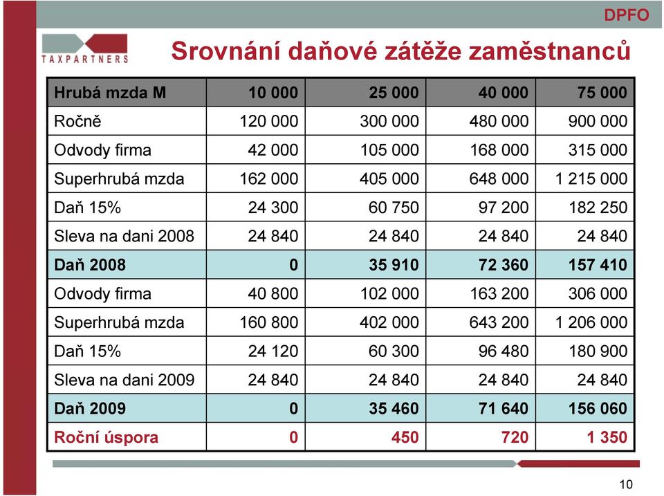 840 24 840 Daň 2008 0 35 910 72 360 157 410 Odvody firma 40 800 102 000 163 200 306 000 Superhrubá mzda 160 800 402 000 643 200 1 206 000 Daň