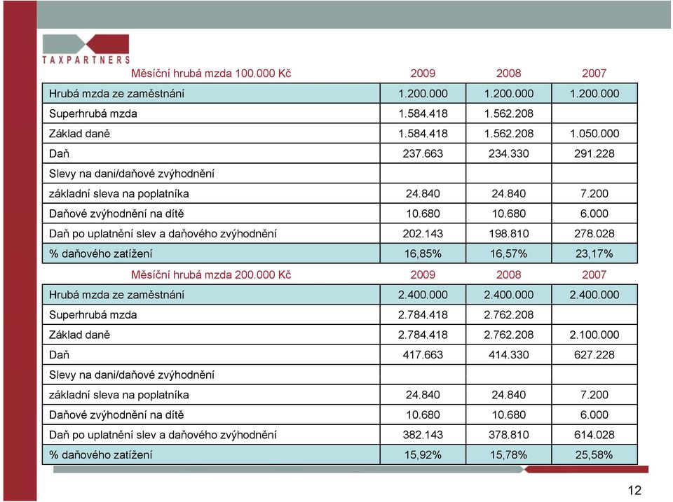 810 278.028 %d daňového ň zatížení í 16,85% 16,57% 23,17% Měsíční hrubá mzda 200.000 Kč 2009 2008 2007 Hrubá mzda ze zaměstnání 2.400.000 2.400.000 2.400.000 Superhrubá mzda 2.784.418 418 2.762.